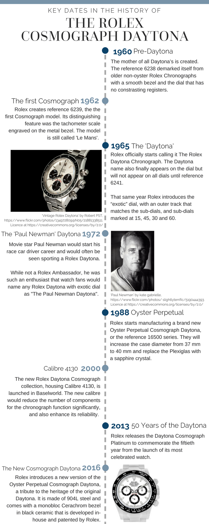 Rolex Cosmograph Daytona History