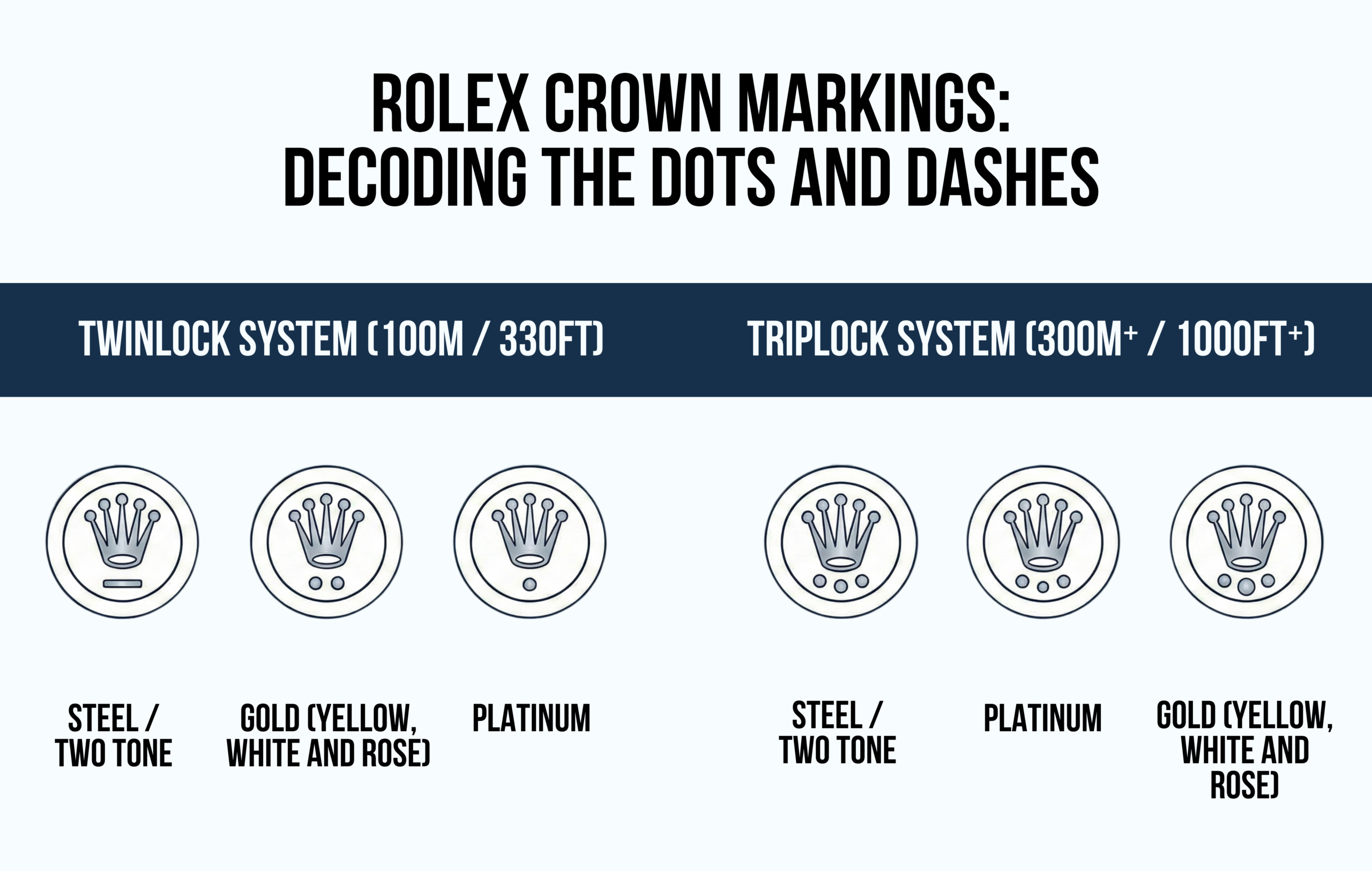 Infographic decoding Rolex crown markings, showing the dots and dashes used to identify Twinlock and Triplock systems alongside case materials like steel, gold, and platinum.